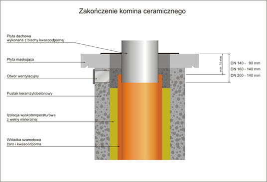 zakończenie komina ceramicznego